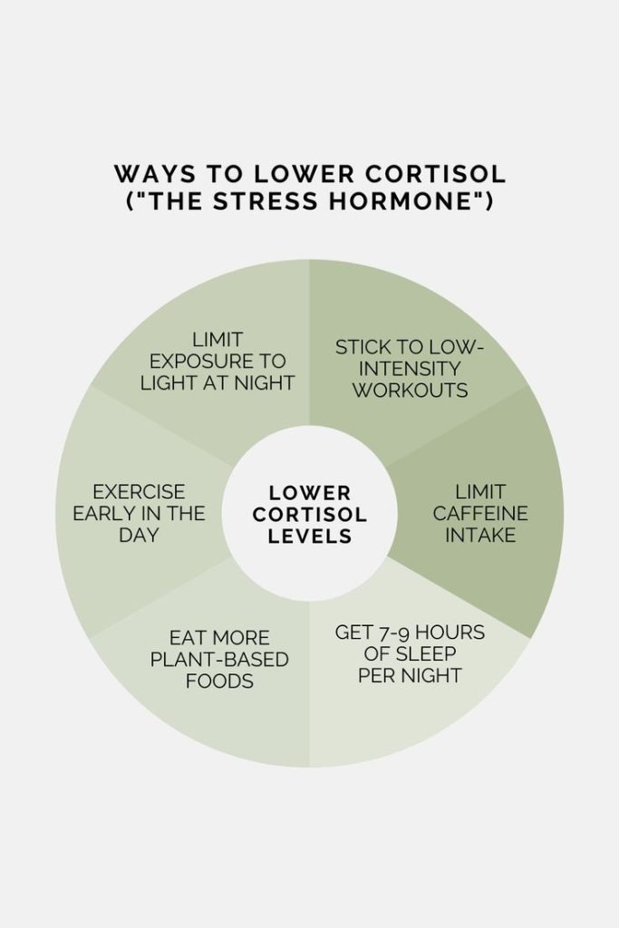 Decrease and Increase Cortisol Levels
